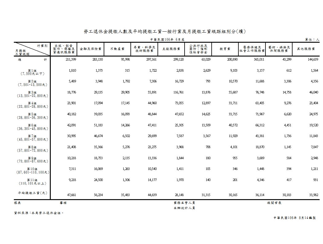 勞工退休金提繳人數及平均提繳工資—按行業及月提繳工資級距組別分第2頁圖表